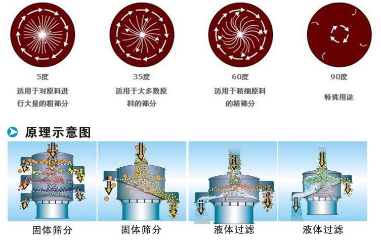 三氯蔗糖粉超聲波振動(dòng)篩工作原理：振動(dòng)電機(jī)夾角作用5度：適用于對(duì)原料進(jìn)行大量的粗篩。35度適用于大多數(shù)原料的篩分60度適用于精細(xì)原料的精篩。90度特殊用途。