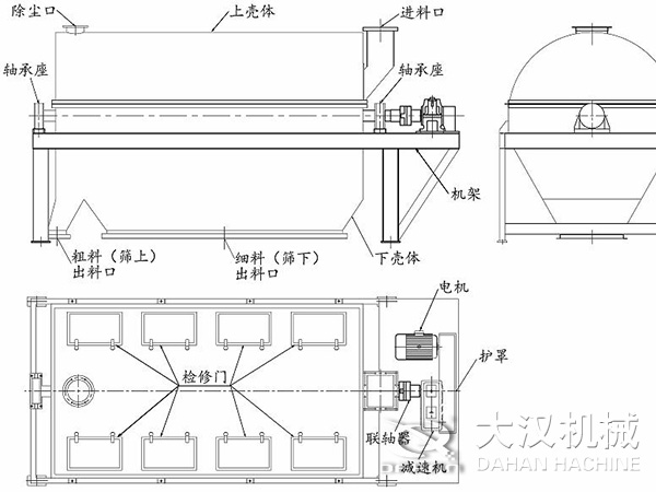 滾筒篩結構：進料口，軸承座，機架，下殼機，細料出料口，粗料出料口，軸承座，除塵口，上殼體。