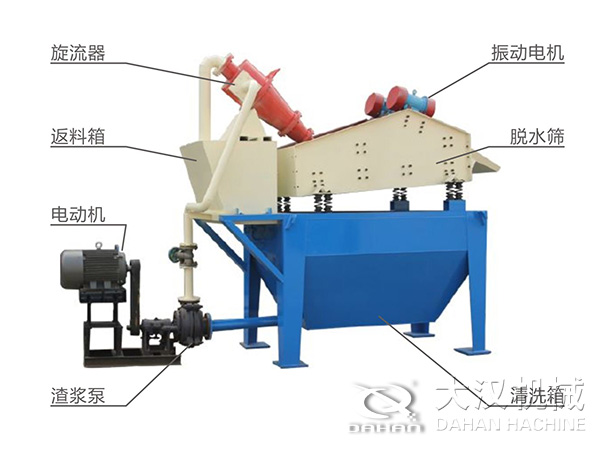 脫水振動(dòng)篩由旋流器，返料箱，電動(dòng)機(jī)，渣漿泵，振動(dòng)電機(jī)，脫水篩，清洗箱等組成