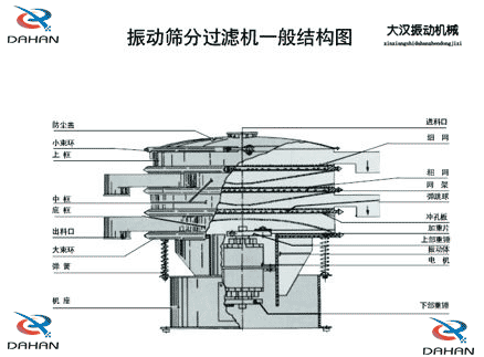 移動式振動篩結(jié)構(gòu)：防塵蓋，小束環(huán)，中框，底框，出料口，進料口，沖孔板電機等。