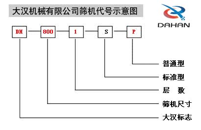 移動式振動篩代號示意圖：DH：大漢標(biāo)志，800：篩機尺寸1：層數(shù)S：標(biāo)準(zhǔn)型P：普通型。