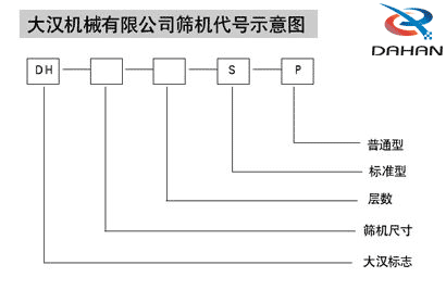 玉米振動(dòng)篩代號(hào)示意圖：DH：大漢標(biāo)志，S:層數(shù)，P：普通型