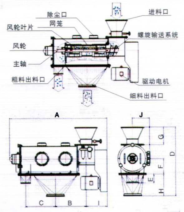 臥式氣流篩結(jié)構(gòu)示意圖：除塵口，網(wǎng)籠，進(jìn)料口，風(fēng)輪，主軸，粗料出料口，驅(qū)動電機(jī)，細(xì)料出料口。