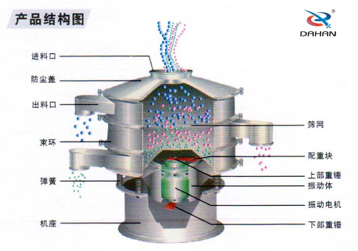 全不銹鋼振動(dòng)篩結(jié)構(gòu)進(jìn)料口，束環(huán)，機(jī)座，篩網(wǎng)，配重塊，振動(dòng)體，下部重錘，彈簧等。