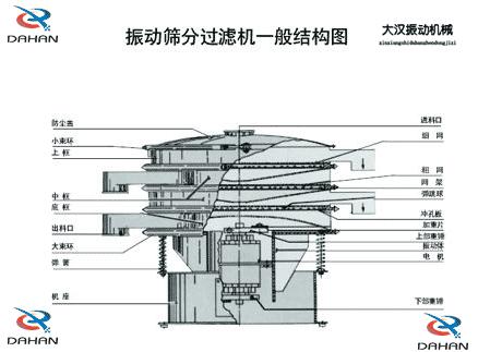 DH-800振動篩產(chǎn)品結(jié)構(gòu)：防塵蓋，小束環(huán)，上框，中框，底框，大束環(huán) ，機(jī)座，進(jìn)料口，沖孔板等。
