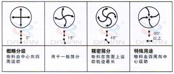 DH-800振動篩：概略分級：物料由中心向四周運(yùn)動，用于一般篩分，精度篩分：物料在篩面上運(yùn)動軌跡較長。特殊用途：物料有四周向中心運(yùn)動。