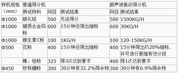 超聲波振動(dòng)篩與普通篩分機(jī)對(duì)比分析：測(cè)試物料：碳化硅普通篩分機(jī)無(wú)法篩分，超聲波振動(dòng)篩能夠?qū)崿F(xiàn)：1500kg/h的速度篩分，硬質(zhì)合金鎢粉600目普通振動(dòng)篩15粉狀沒(méi)篩出細(xì)分，超聲波振動(dòng)篩30kg/h維生素C粉100目普通振動(dòng)篩篩分結(jié)果：1kg/h超聲波振動(dòng)篩篩分結(jié)果：120-150kg/h