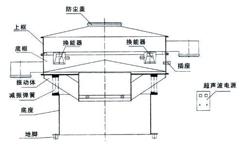 超聲波振動(dòng)篩內(nèi)部結(jié)構(gòu)圖：防塵蓋，上框，底框，換能器，振動(dòng)體，減振彈簧，底座，地腳，超聲波電源。