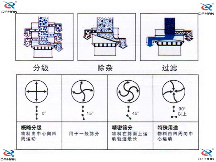 單層振動(dòng)篩結(jié)構(gòu)原理圖：概略分級(jí)：物料由中心向四周運(yùn)動(dòng)，用于一般篩分。精密篩分：物料在篩面上運(yùn)動(dòng)軌跡較長(zhǎng)，特殊用途：物料由四周向中心運(yùn)動(dòng)。
