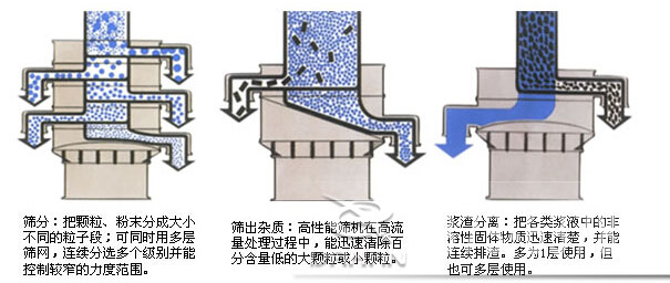 塑料防腐振動(dòng)篩：篩分：把顆粒，粉塵篩分成大小不同的粒子段，可同時(shí)用多層篩網(wǎng)，連續(xù)篩分選多個(gè)級(jí)別并能控制較窄的粒度范圍。篩出雜質(zhì)：高性能篩機(jī)在高流量處理過(guò)程中，能迅速清除百分含量低的大顆?；蛐☆w粒。漿渣分離：把各類漿液中的非溶性固體物質(zhì)迅速清楚，并能連續(xù)排渣，多為1層使用，但也可多層使用。