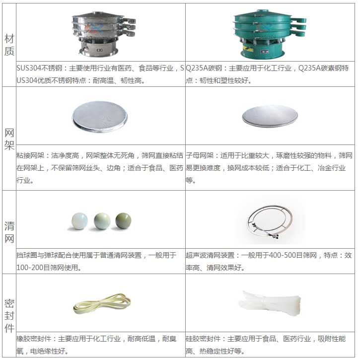 氣體保護(hù)超聲波振動(dòng)篩的優(yōu)勢(shì)：材質(zhì)優(yōu)勢(shì)：304不銹鋼：主要使用行業(yè)有：醫(yī)藥，食品等行業(yè)，US304優(yōu)質(zhì)不銹鋼特點(diǎn)：耐高溫，韌性高。子母網(wǎng)架結(jié)構(gòu)：適用于比重較大，磨琢性較強(qiáng)的物料，篩網(wǎng)已更換，換網(wǎng)成本低：適合于化工，冶金行業(yè)等。超聲波清網(wǎng)裝置：一般于400-500目篩網(wǎng)，特點(diǎn)：效率高，清網(wǎng)效果好。硅膠密封件：主要應(yīng)用于食品，醫(yī)藥行業(yè)，吸附性能高，熱穩(wěn)定性好等。