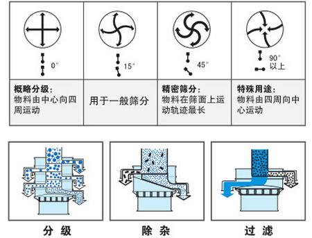 氣體保護振動篩篩分功能：分為：分級，除雜，過濾。概率分級：物料由中心向四周運動，用于一般篩分，精密篩分：物料在篩面上運動軌跡最長，特殊用途：物料由四周向中心運動。