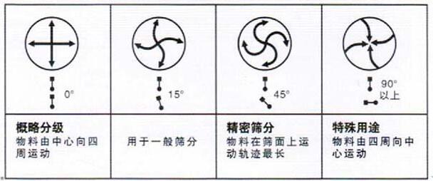 移動式旋振篩調(diào)整電機角度說明：概略分級：物料由中心向四周運動，用于一般篩分，精密篩分：物料在篩面上運動軌跡較長，特殊用途：物料有四周向中心運動。