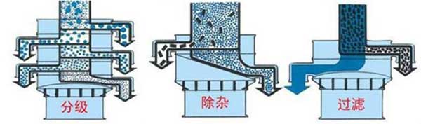粗砂糖振動(dòng)篩篩分示意圖:分級(jí)，除雜，過濾。