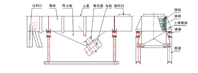 1035直線振動(dòng)篩結(jié)構(gòu)：出料口，篩體，傳力板，上蓋，電機(jī)座，電機(jī)，進(jìn)料口，篩框，篩網(wǎng)，上彈簧座，底腿。