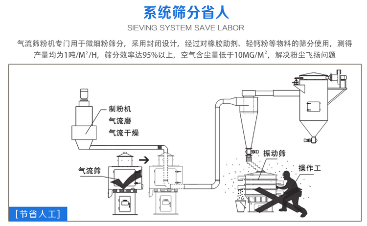 氣流篩粉機篩分效率可達95%以上，產(chǎn)量是普通振動篩的5-10倍或更高
