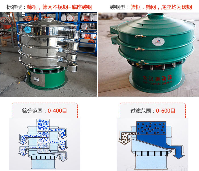 標準型和碳鋼型兩種材質(zhì)，篩分范圍：0-400目過濾范圍：0-600目。
