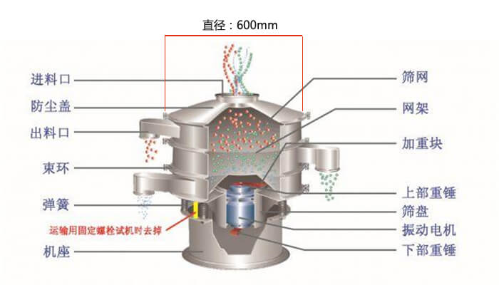 直徑600型振動篩結構圖：防塵蓋，大束環(huán)，中框，網(wǎng)架，粗出料口，中框，擋球環(huán)，細出料口等。