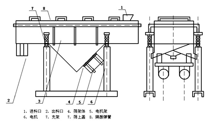 多層直線(xiàn)振動(dòng)篩內(nèi)部結(jié)構(gòu)主要有網(wǎng)架，篩網(wǎng)，電機(jī)，振動(dòng)彈簧等