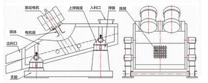 礦用振動篩結(jié)構(gòu)：彈簧，上彈簧，振動電機，電機座，篩網(wǎng)，出料口，直推等。