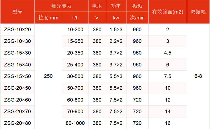 洗煤振動篩技術(shù)參數(shù)主要展示：有效篩面2-16㎡，功率：1.5-7.5kw篩分能力t/h10-1000.