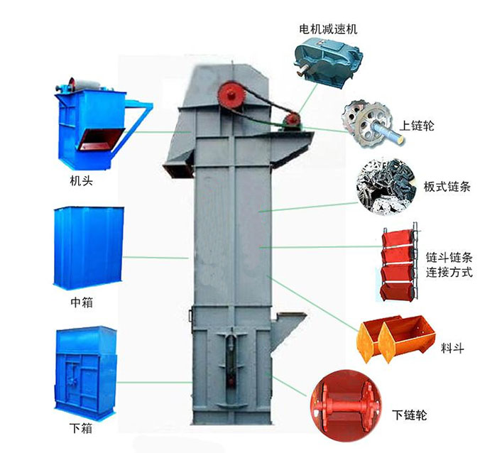 Ne斗式提升機主要結(jié)構(gòu)有：電機減速機，上鏈輪，板式鏈條，料斗，下鏈輪等。