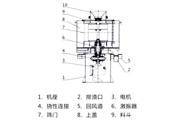 氣流篩結(jié)構(gòu)：1：機座2：排渣口3：電機5：回風道8：上蓋。