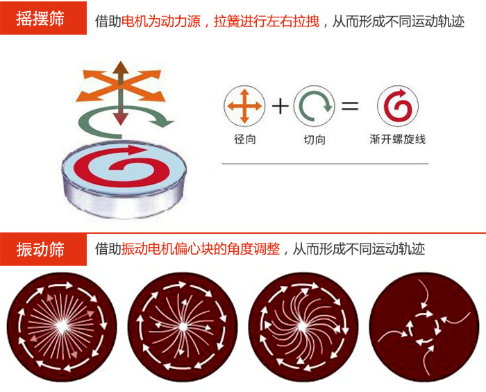搖擺篩：借助電機為動力源，拉簧進行左右拉拽，從而形成不同運動軌跡振動篩：借助振動電機偏心塊的角度調(diào)整，從而形成不同運動軌跡。