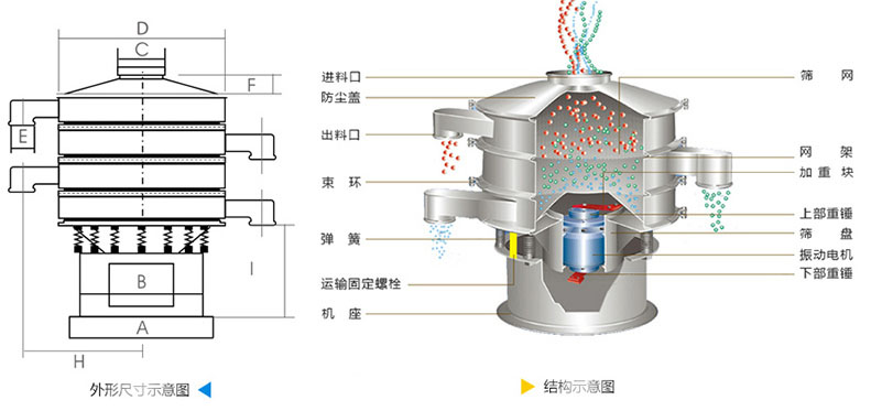 結(jié)構(gòu)：進(jìn)料口，防塵蓋，上框，網(wǎng)架，小束環(huán)，粗出料口，大束環(huán)，減振彈簧，電機(jī)，下部重錘，高框等。