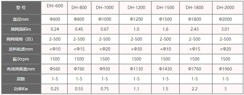 功率kw：0.25-3，層數(shù)：1-5層，有效篩面直徑mm：560-1960