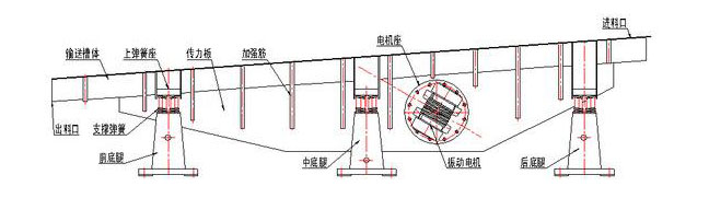 振動輸送機(jī)主要由槽體、槽架、底架、主振簧、導(dǎo)向板、隔振簧、驅(qū)動裝置及進(jìn)出料口等組成。