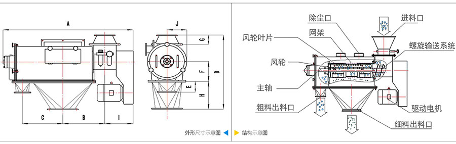 氣旋篩分機(jī)結(jié)構(gòu)：除塵口，網(wǎng)籠，風(fēng)輪葉片，風(fēng)輪，主軸，粗料出料口，進(jìn)料口，螺旋輸送系統(tǒng)，驅(qū)動(dòng)電機(jī)等。