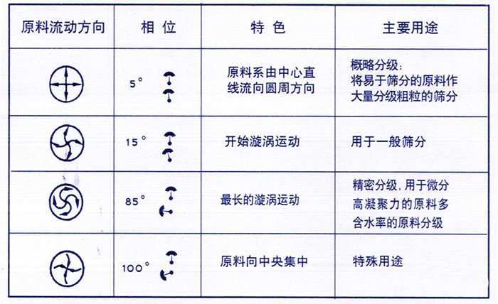 移動式旋振篩概略分級：物料由中心向四周運動，用于一般篩分，精密篩分：物料在篩面上運動軌跡較長，特殊用途：物料有四周向中心運動。