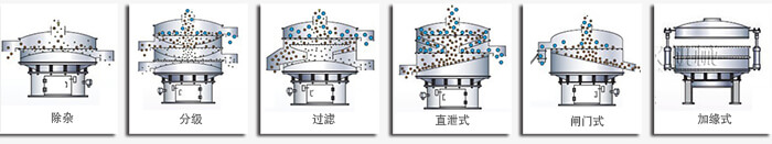 醫(yī)藥振動篩篩分功能有：除雜，分級，過濾，直泄式，閘門式，加緣式等多種可定制結(jié)構(gòu)。