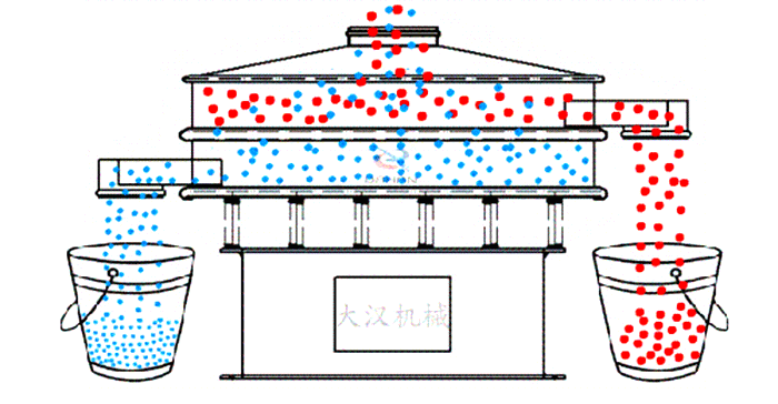 圓形旋振篩工作原理：物料從設(shè)備的進(jìn)料口進(jìn)入在振動(dòng)電機(jī)的作用下使物料在篩網(wǎng)網(wǎng)孔的篩選后完成篩分目的。