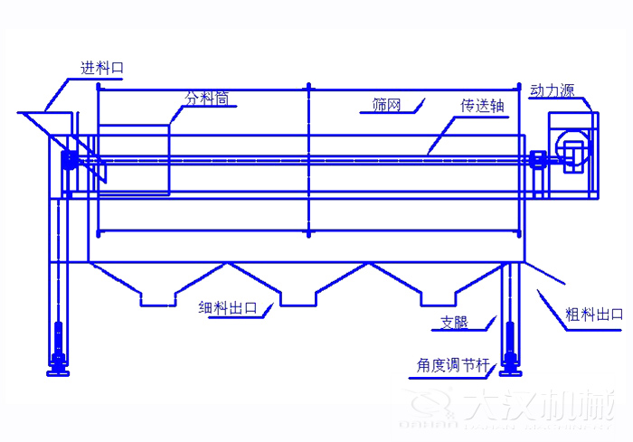 滾筒篩篩沙機(jī)結(jié)構(gòu)組成：進(jìn)料口，分料筒，篩網(wǎng)，傳送軸，動力源，細(xì)料出口支腿，角度調(diào)節(jié)桿，粗料出口。