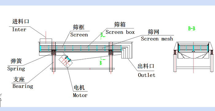 直線振動篩結(jié)構(gòu)圖：進(jìn)料口，篩框，篩箱，篩網(wǎng)，出料口，彈簧，支座，電機(jī)，出料口。