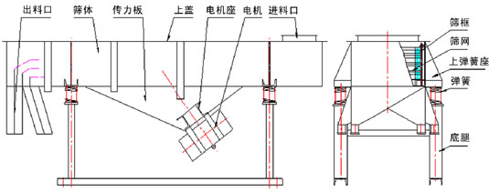 多層直線(xiàn)振動(dòng)篩結(jié)構(gòu)：出料口，篩體，上蓋，彈簧，篩網(wǎng)等。