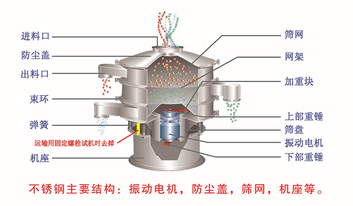 網(wǎng)架，篩網(wǎng)，機(jī)座，出料口，防塵蓋，篩盤等。