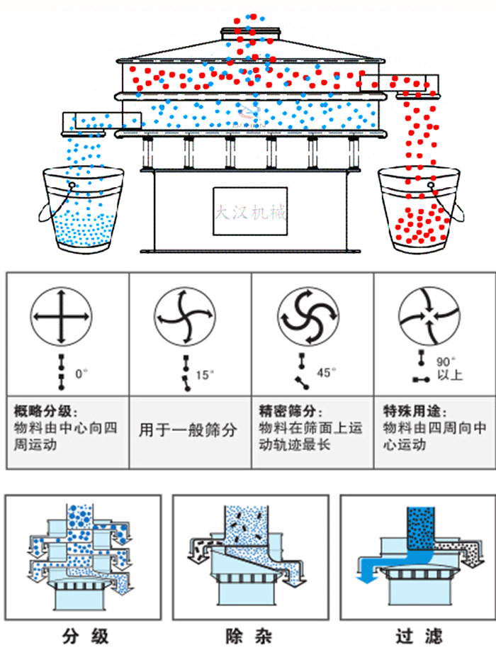 旋振篩工作原理和偏心塊夾角角度調(diào)整：0度屬于概略分級：物料由中心向四周運動。15度用于一般篩分，45度精密篩分物料在篩面上運動軌跡最長。90度特殊用途物料有四周向中間運動。