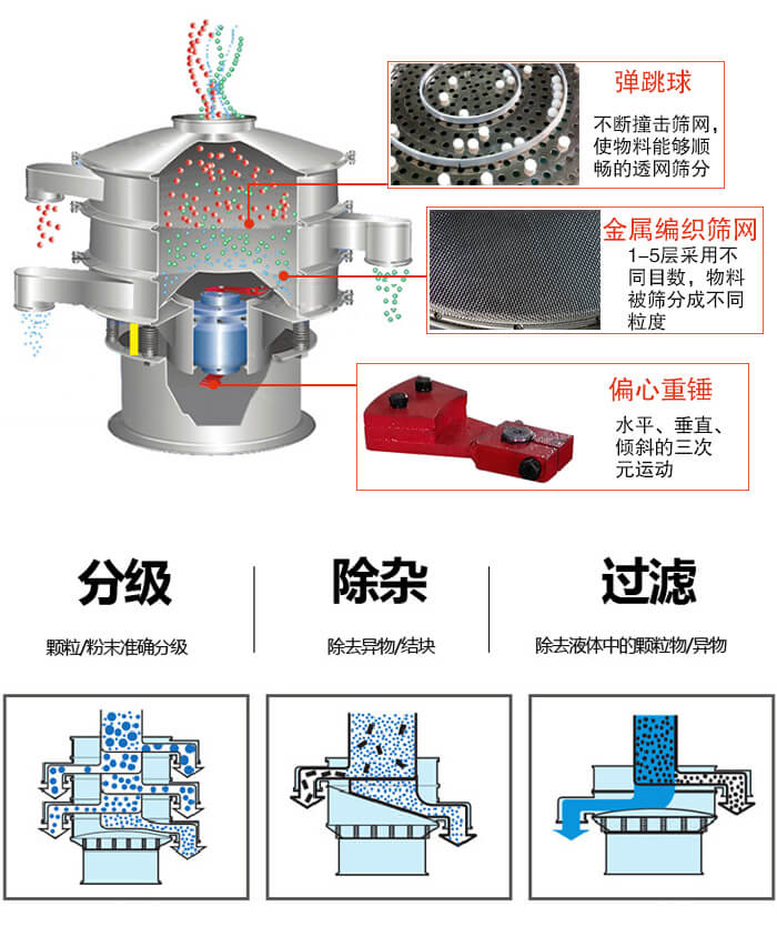 食品振動篩利用振動電機(jī)作為振動源進(jìn)行振動，并且實(shí)現(xiàn)物料的篩分目的。