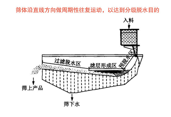 礦用脫水篩物料篩分流程物料從入料口進(jìn)入經(jīng)過(guò)預(yù)脫水區(qū)，濾層形成區(qū)，過(guò)濾脫水區(qū)然后產(chǎn)生篩上物于篩下物。