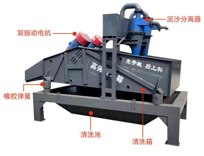 礦用脫水篩主要結(jié)構(gòu)：雙振動(dòng)電機(jī)，橡膠彈簧，泥沙分離器清洗池，清洗箱。