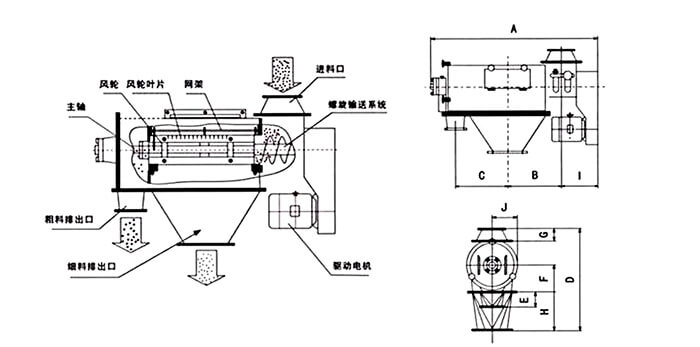 氣旋篩由：風(fēng)輪葉片，主軸，驅(qū)動電機(jī)等裝置組成。