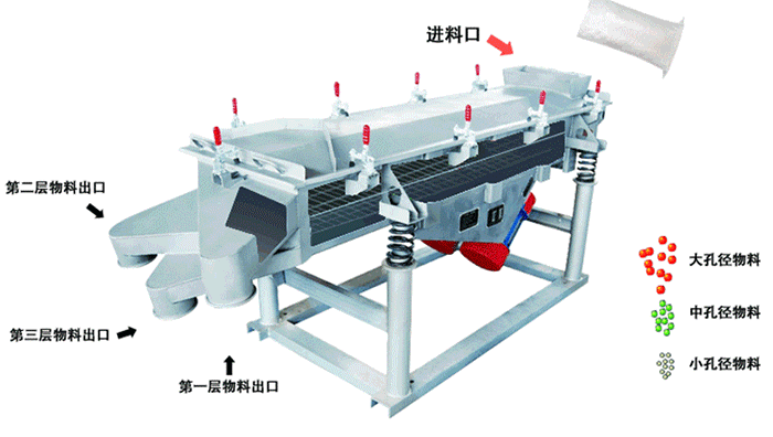 將物料從進(jìn)料口進(jìn)入，篩箱內(nèi)利用振動(dòng)電機(jī)的振動(dòng)，使物料在篩網(wǎng)上做拋物線式的運(yùn)動(dòng)。從而完成物料的篩分。
