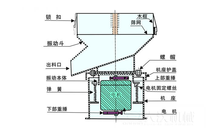 450過濾篩機結(jié)構(gòu)組成：吊鉤，框架，料斗，排料口，螺帽，蓋子，振體，彈簧，下部重錘，軟管，螺栓。