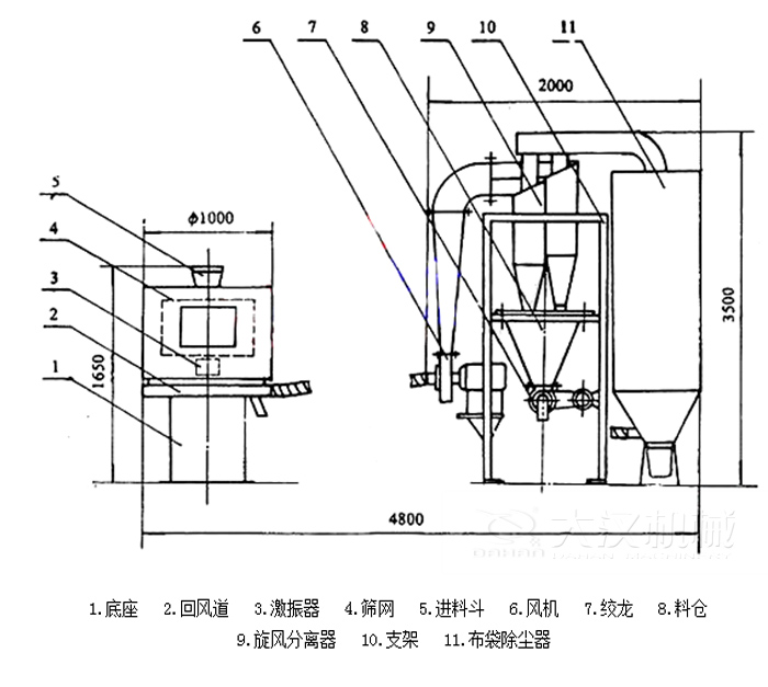  氣流篩分機包括：底座，回風道，激振器，進料斗，風機等結(jié)構(gòu)。
