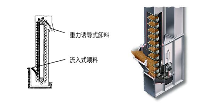 ne斗式提升機運作方式和投料方法。