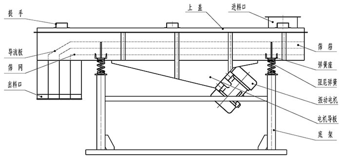 小麥清理振動篩結(jié)構(gòu)：出料口，振動電機，支撐架，彈簧，進料口。