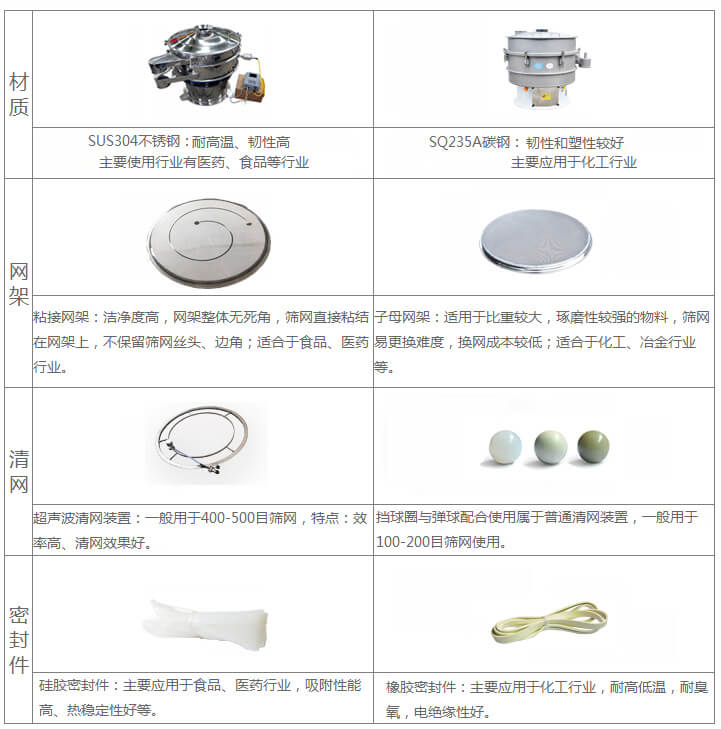 超聲波旋振篩與普通旋振篩相比有什么優(yōu)點(diǎn)：材質(zhì)不銹鋼材質(zhì)主要使用行業(yè)有：醫(yī)藥，食品等行業(yè)優(yōu)質(zhì)不銹鋼特點(diǎn)：耐高溫，韌性高。碳鋼：主要應(yīng)用于化工行業(yè)，碳素鋼特點(diǎn)：韌性和塑性較好。網(wǎng)架：粘接網(wǎng)架：潔凈度高，網(wǎng)架整體無(wú)死角，篩網(wǎng)直接粘接在網(wǎng)架上，不保留篩網(wǎng)絲頭，邊角，適合于食品，醫(yī)藥行業(yè)。子母架：適用于比重較大，磨琢性較強(qiáng)的物料，篩網(wǎng)易更換，換網(wǎng)成本較低：適合化工，冶金行業(yè)等使用。清網(wǎng)：擋球圈與彈跳球配合使用于普通清網(wǎng)裝置，一般用于100-200目篩網(wǎng)使用。超聲波清網(wǎng)裝置：一般用于400-500目篩網(wǎng)，特點(diǎn)：效率高，清網(wǎng)效果好。密封件：橡膠密封件：主要應(yīng)用于化工行業(yè)，耐高低溫，耐臭氧，電絕緣性好。硅膠密封件：主要應(yīng)用于食品，醫(yī)藥行業(yè)，吸附性能高，熱穩(wěn)定性好等。
